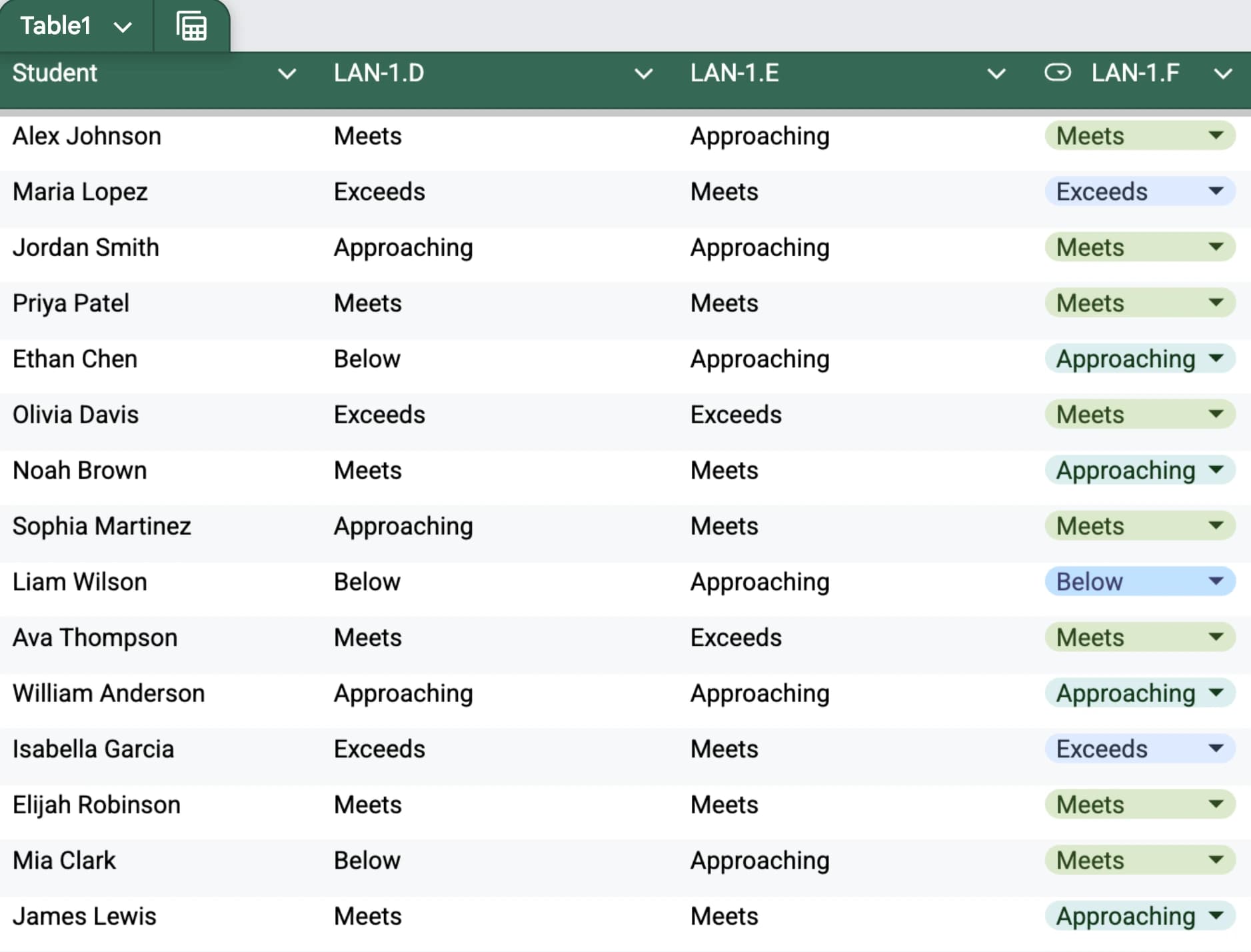 A GradingPal class summary export opened as a spreadsheet, with cells colour-coded by mastery level.