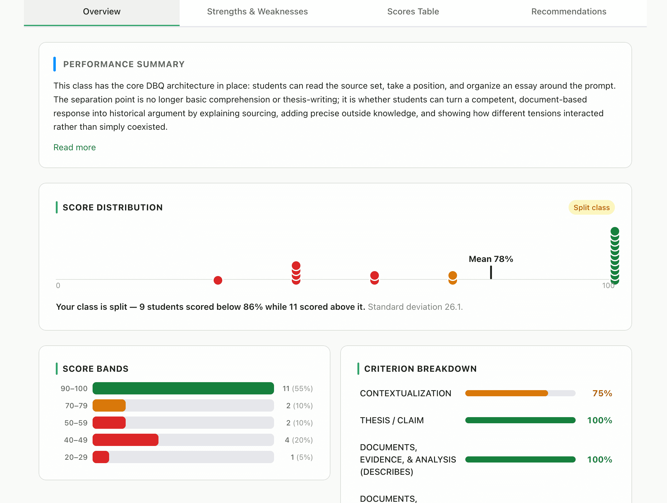 GradingPal Analytics Overview tab showing class mean, score distribution, and criterion breakdown