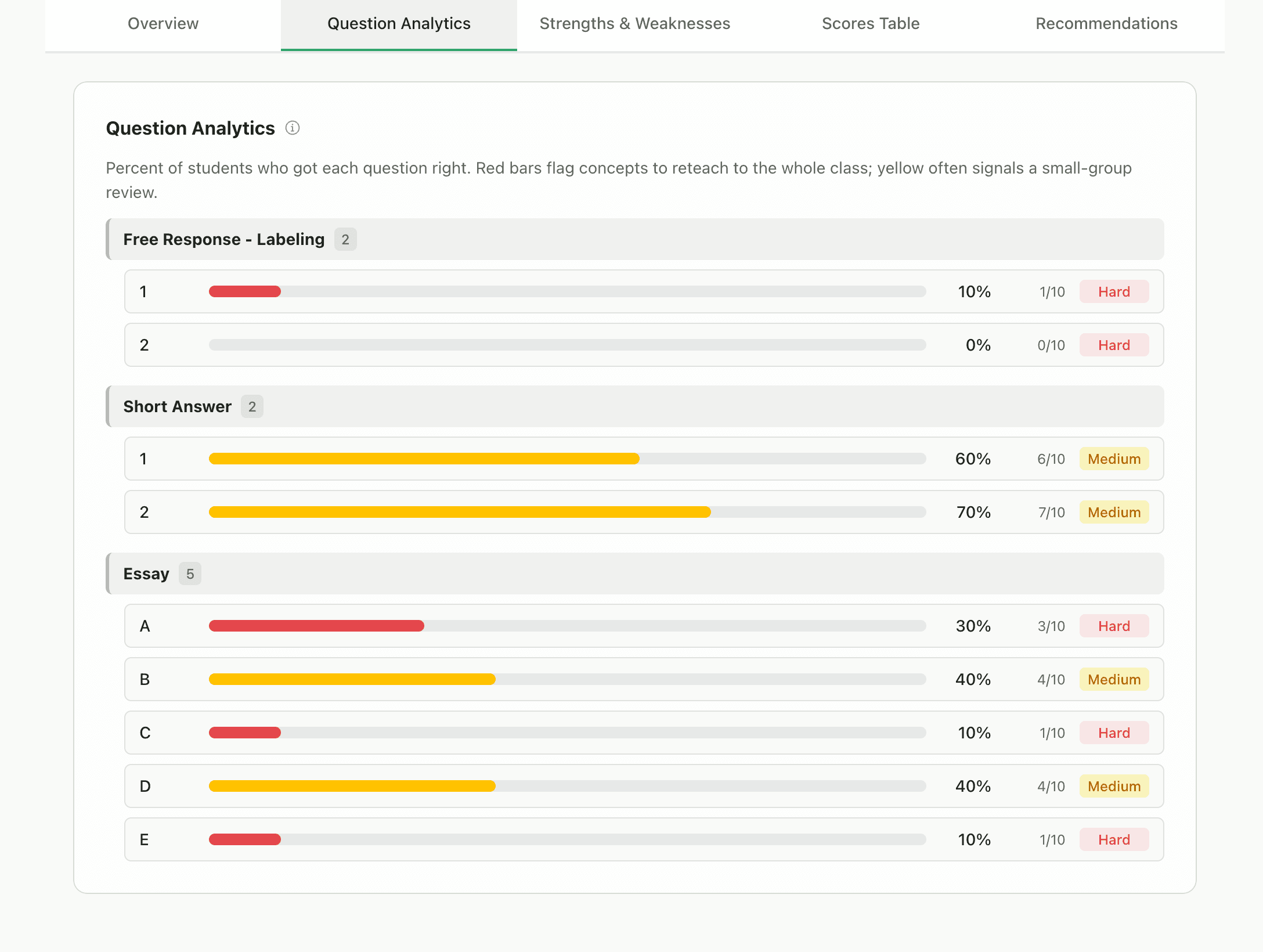 GradingPal Analytics Question Analytics tab showing per-question success rates with color-coded difficulty flags