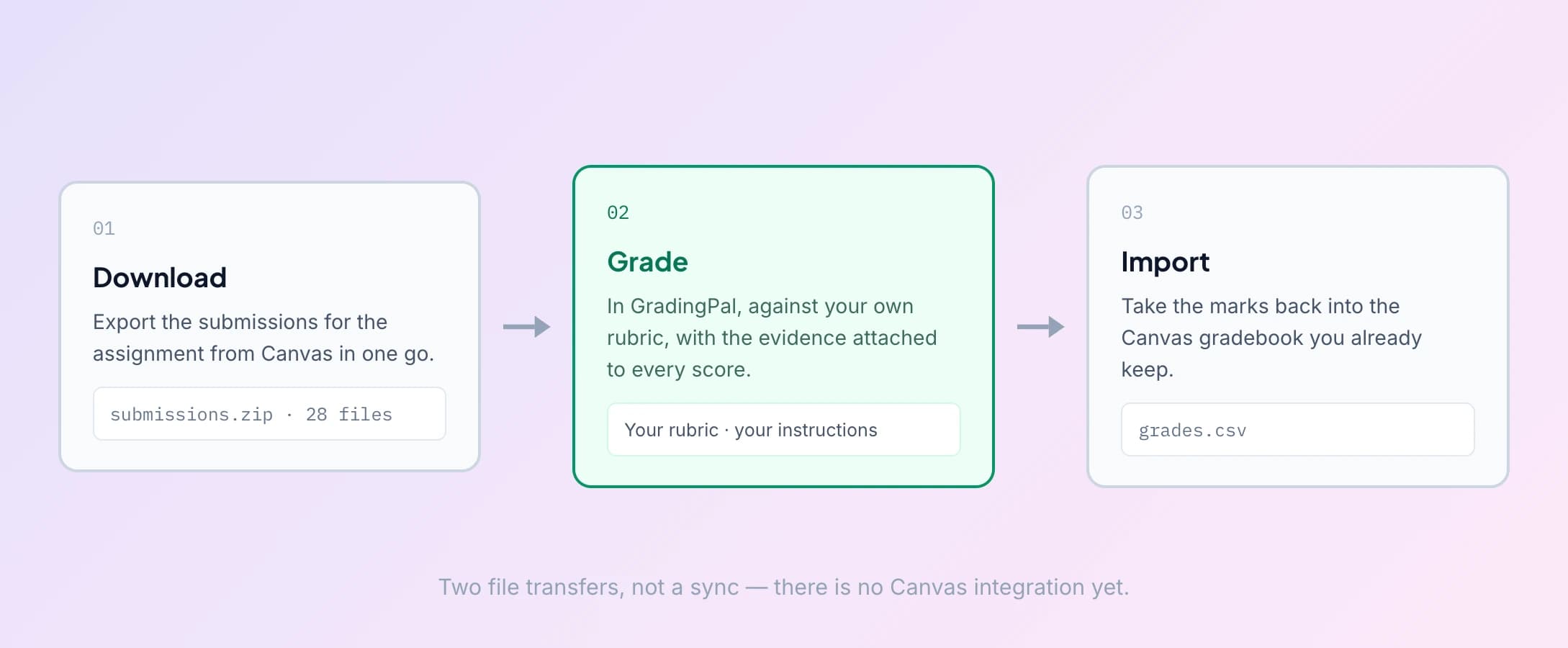 The three-step route for grading Canvas work with GradingPal: export submissions, grade them, import the scores back.
