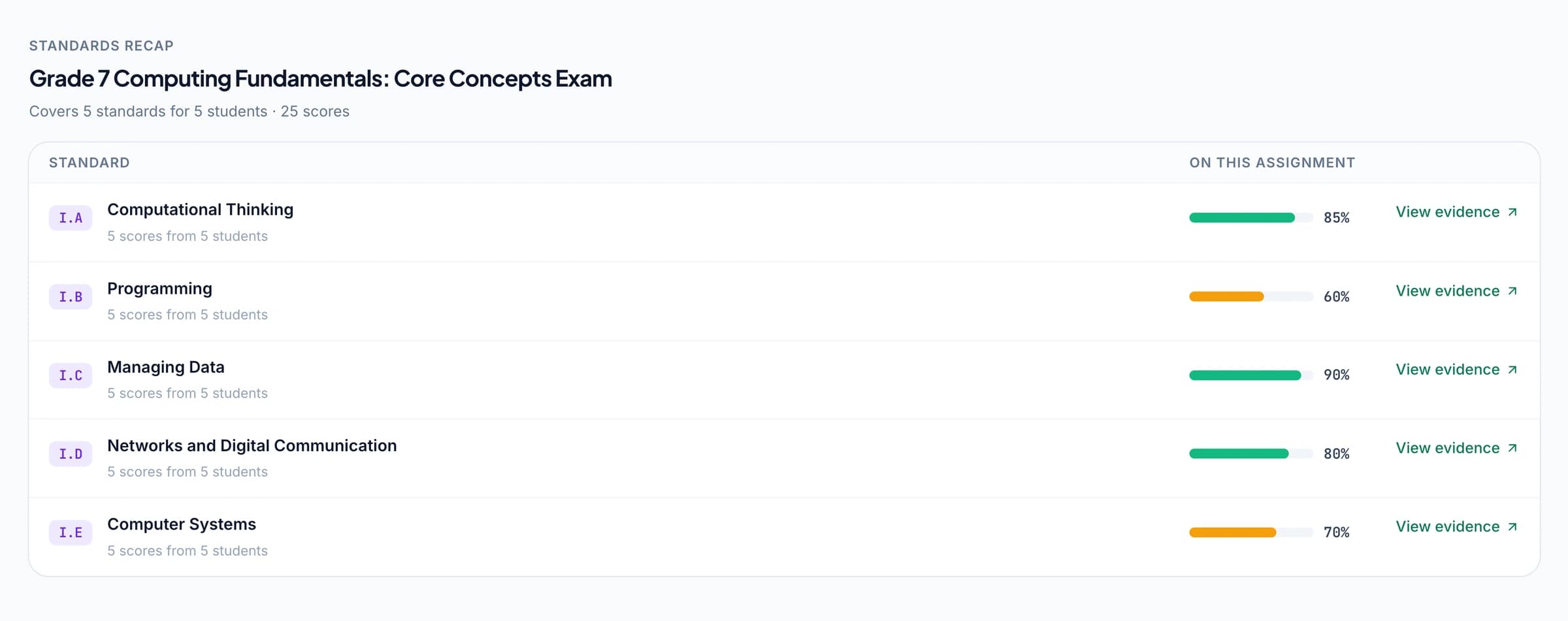 The transposed view: one question, twenty-five answers, marks and responses side by side.